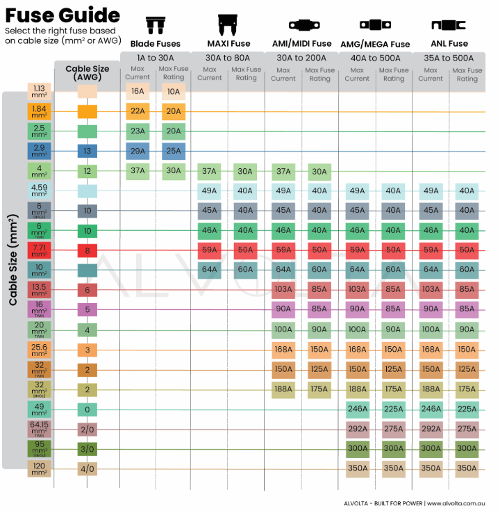 fuse size guide chart based on cable size